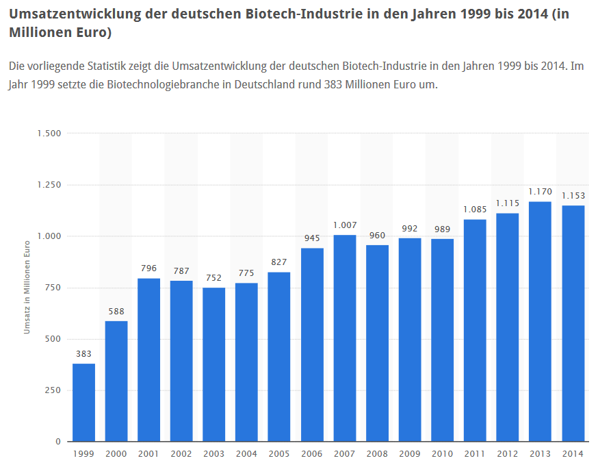 Umsatz Biotechnologie Deutschland